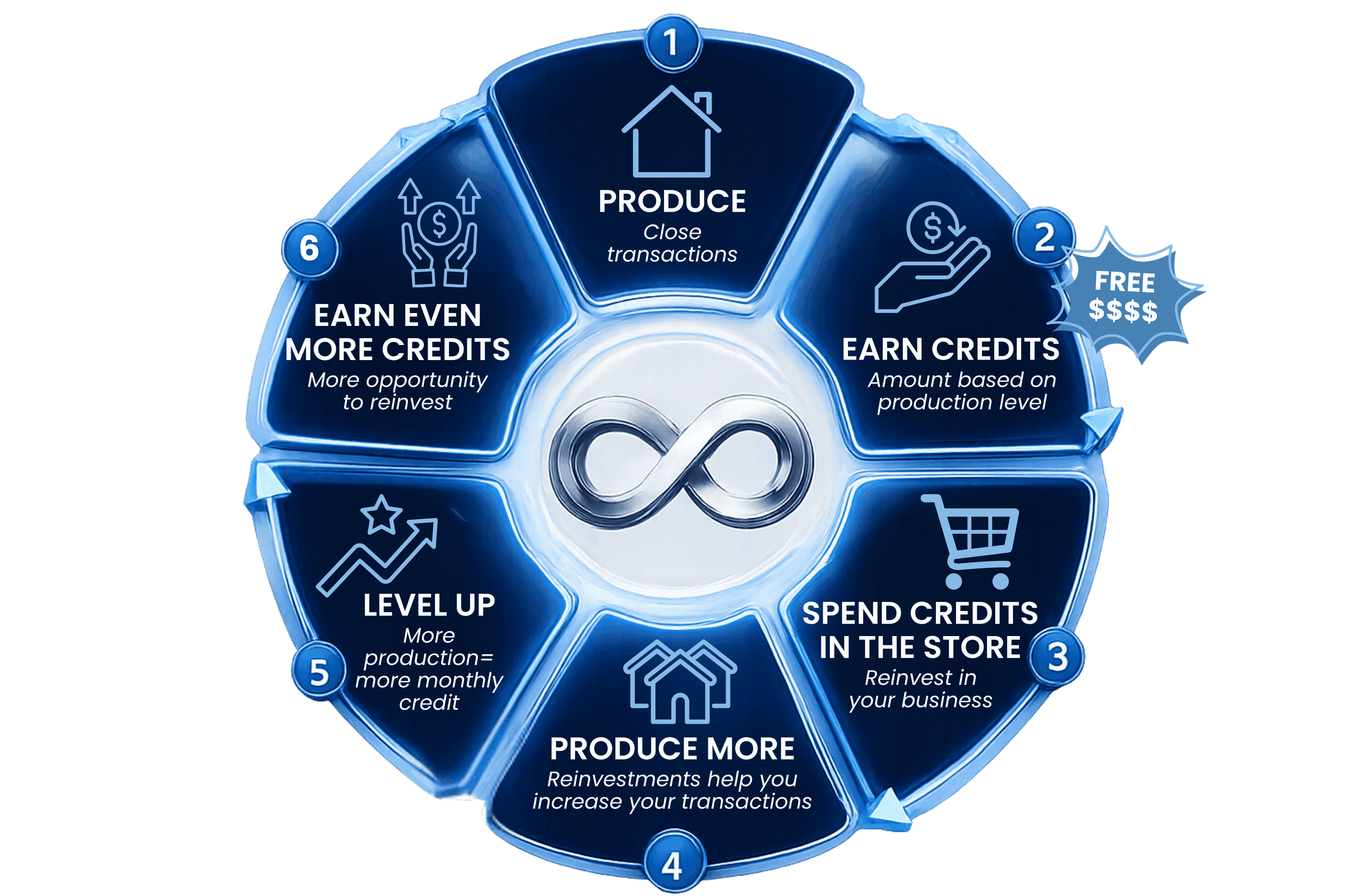 The SPACE Infinity Program reinvestment flywheel — production earns credits that reinvest into business growth and drive the next level of production.