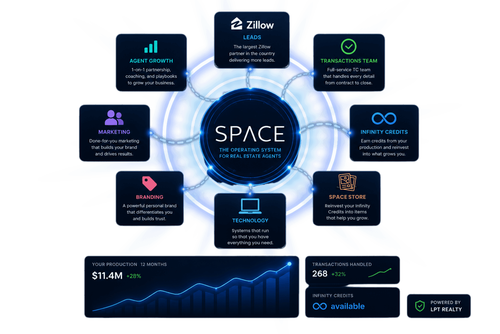 The SPACE operating system — your real estate business on one platform